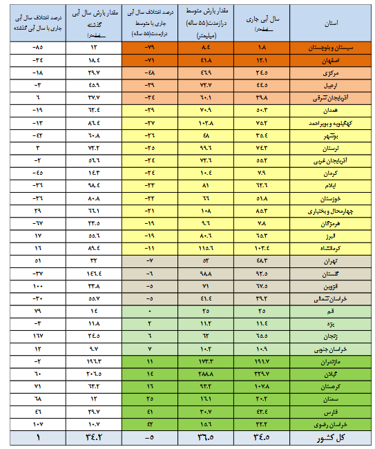 آمار بارش‌ها افزایشی شد/۲۲ سد بیش از ۵۰ درصد آب دارند