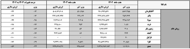 افزایش قیمت جهانی روغن بازار داخل را تکان می‌دهد؟ / فعلا تغییری در قیمت‌ها نداریم