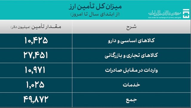 تامین ارز واردات در مرز ۵۰ میلیارد دلار
