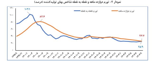 تورم به کمترین میزان در ۵۰ ماه گذشته رسیده است