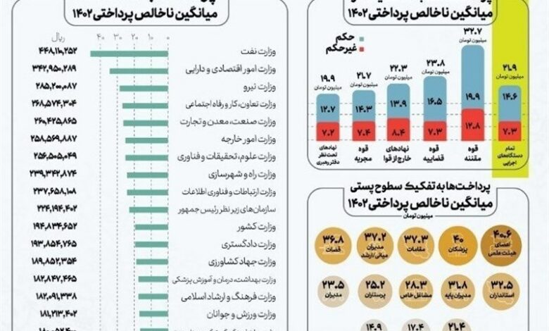 جمع‌آوری اطلاعات کارکنان غیررسمی در سامانه «سایر»