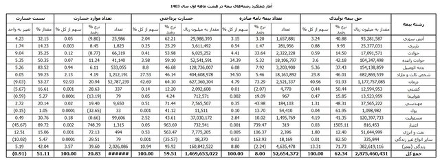 صدرنشینی بیمه درمان در بازار بیمه/ سهم ۸۰ درصدی بخش خصوصی