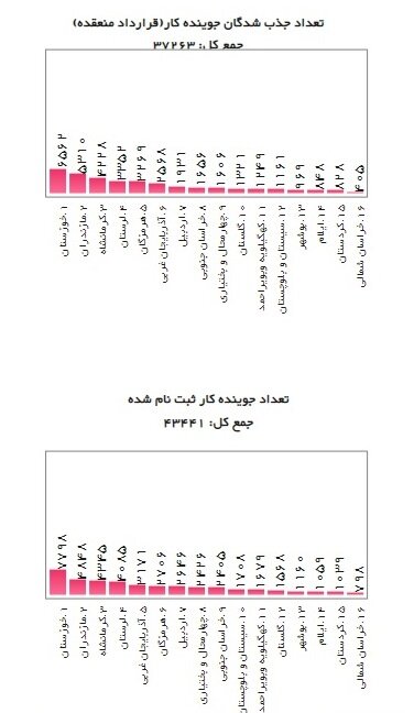 عقد قرارداد و جذب بیش از ۳۷ هزار کارجو به بازار کار