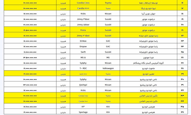 فهرست جدید خودروهای وارداتی اعلام شد