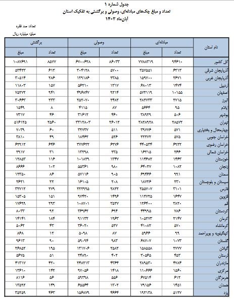 کاهش ۷.۵ درصدی تبادل چک در آبان ماه