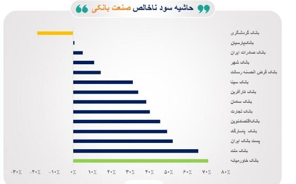 بازده ۴۱.۵ درصدی بانک‌ها در ۳ ماه گذشته