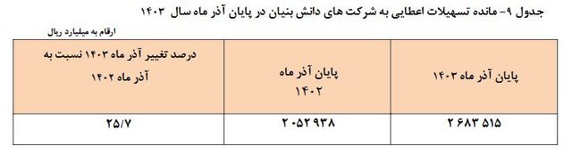 دانش‌بنیان‌ها ۴۳ درصد بیشتر از پارسال وام گرفتند