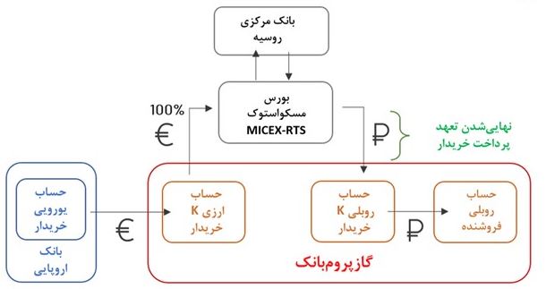 عملکرد روسیه برای حفظ ارزش پول ملی در شرایط تحریم و جنگ