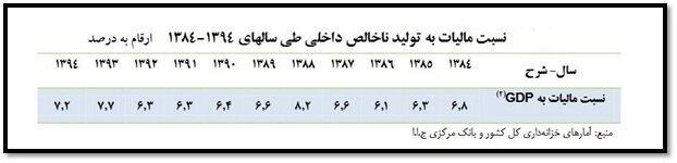 مقایسه درآمد مالیاتی در ایران با کشورهای پیشرفته