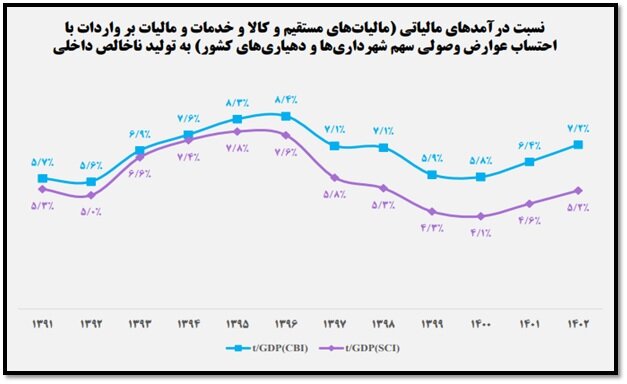 مقایسه درآمد مالیاتی در ایران با کشورهای پیشرفته