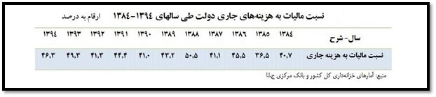 مقایسه درآمد مالیاتی در ایران با کشورهای پیشرفته