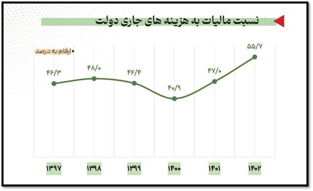 مقایسه درآمد مالیاتی در ایران با کشورهای پیشرفته