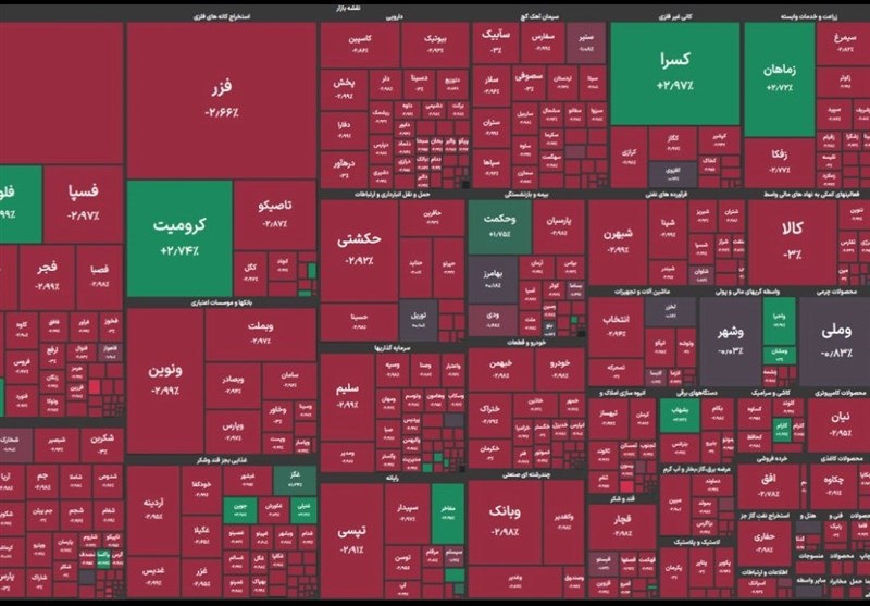 عقب نشینی شاخص کل از کانال 3 میلیون واحد/ ارزش معاملات 14.5 همت شد