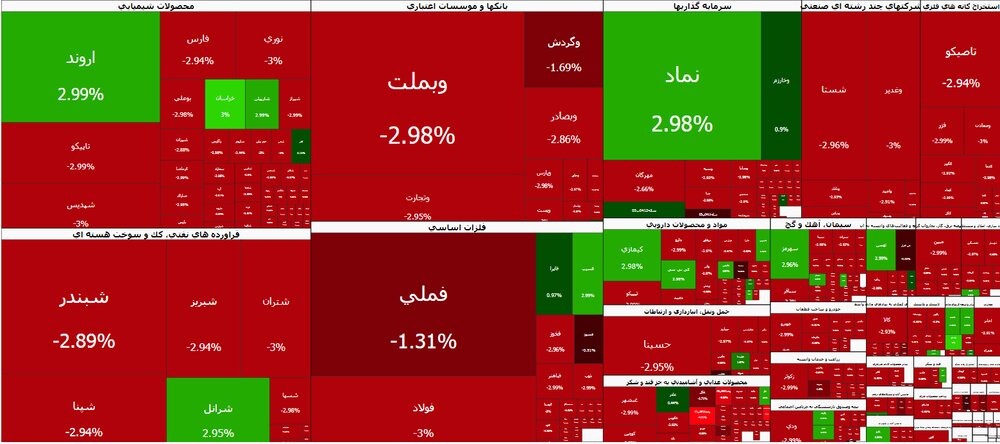 ریزش ۱۰۲ هزار واحدی شاخص بورس تهران در سایه فشار فروش / بورس تهران , شاخص کل , افت شاخص , نقدینگی , بازار سرمایه