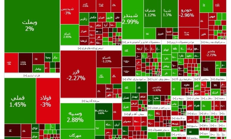 روند صعودی فملی و وسبه در مقابل افت فولاد و خودرو در معاملات امروز بورس / بورس , سهام , فملی , فولاد , خودرو