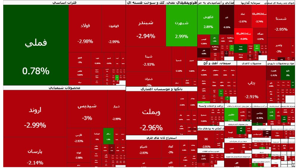 شاخصهای بورس و فرابورس با کاهش شدید مواجه شدند / بورس تهران , شاخص کل , افت بازار , فرابورس , معاملات سهام