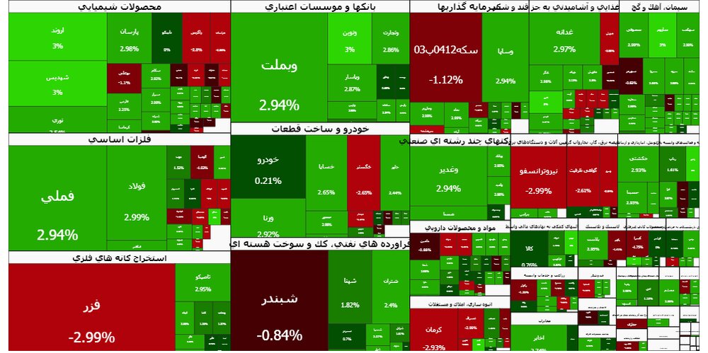 روند صعودی بورس؛ سبزبوش شدن دو سوم نمادها در ۴ اسفند ۱۴۰۴ / بورس , شاخص کل , شاخص هم وزن , فرابورس , صندوق طلا