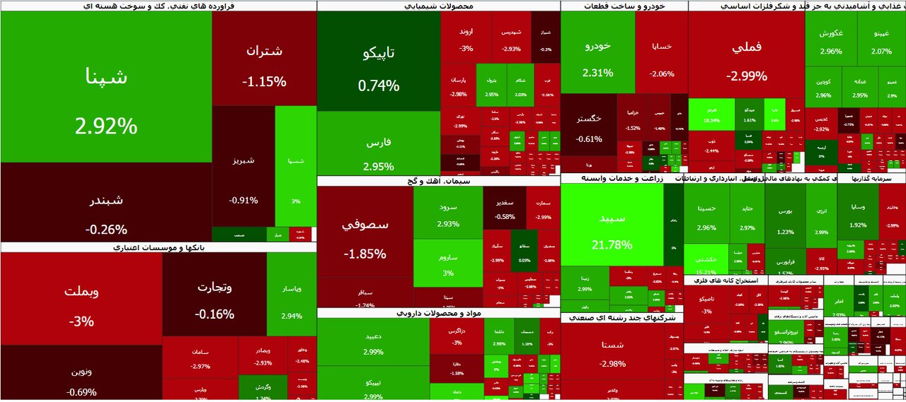 شاخص کل بورس تهران ۳۴ هزار واحد سقوط کرد / بورس , شاخص کل , بازار سرمایه , افت شاخص , اقتصاد