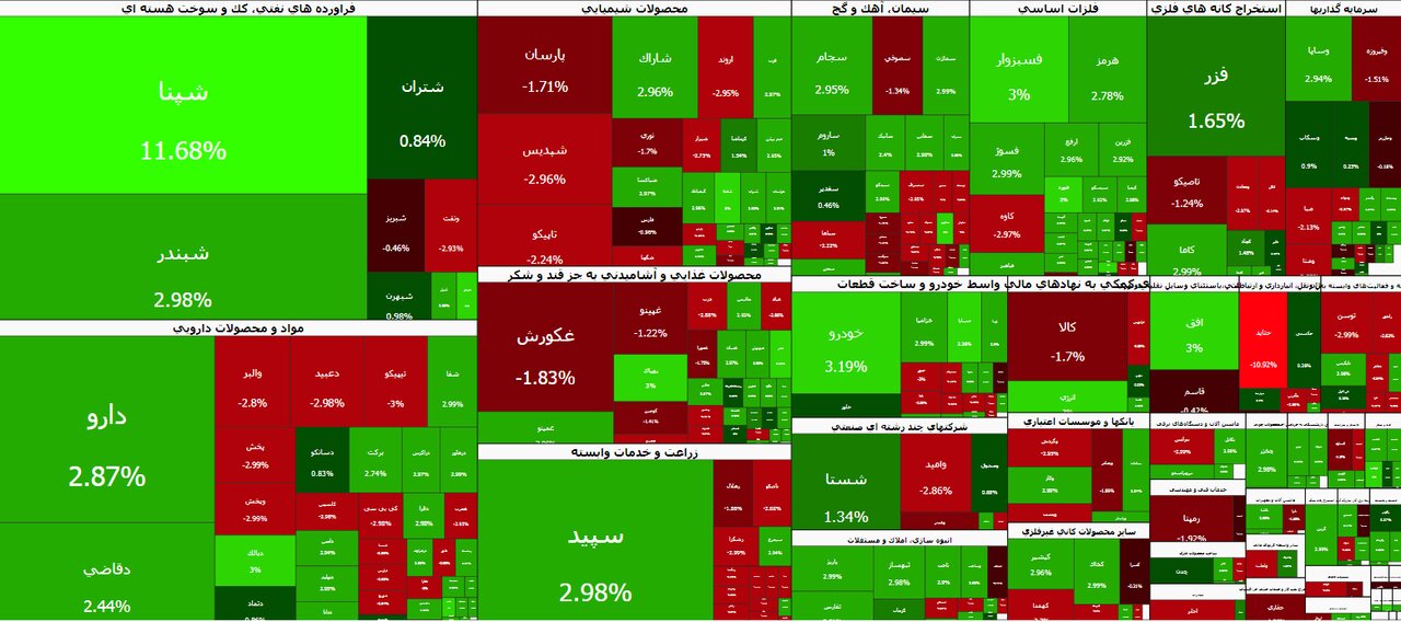 شاخص کل بورس با رشد بیش از ۱۰ هزار واحد به مدار صعود بازگشت / بورس , شاخص کل , رشد , بازار سرمایه , اقتصاد